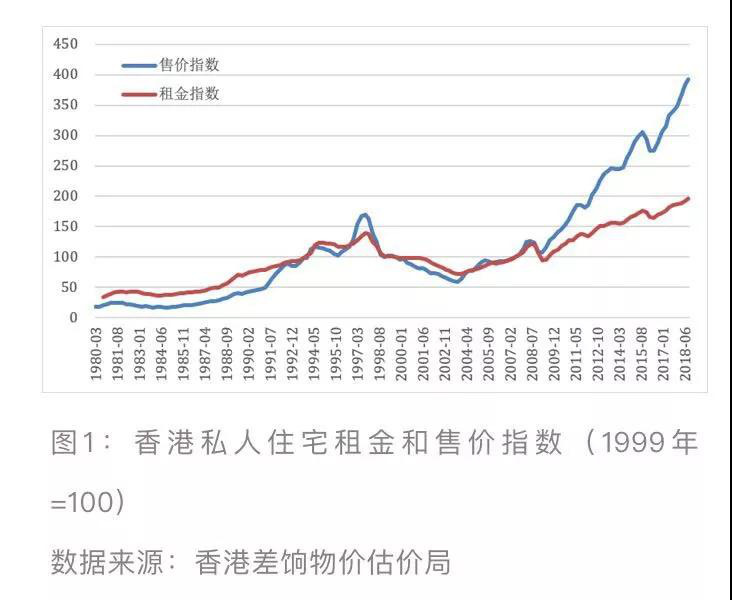 香港的房价是一路上涨的,只有1997-2003年间出现了下跌 (有人说是97